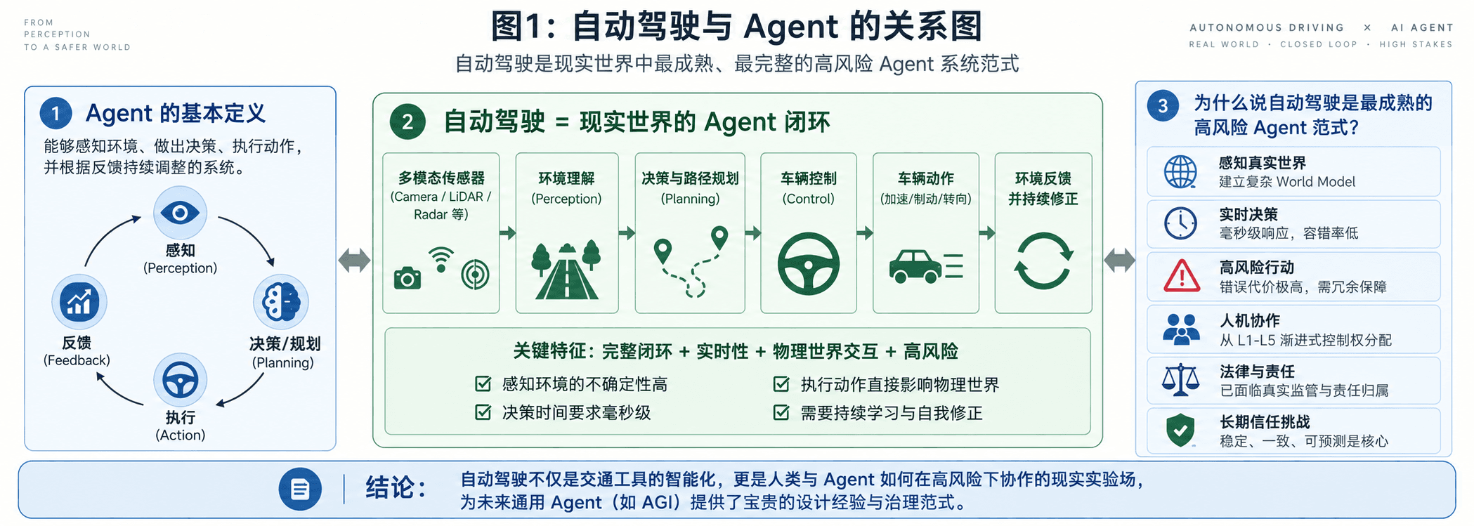 自动驾驶与 Agent 的结构关系图
