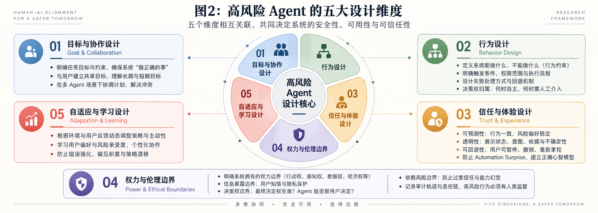 高风险 Agent 的五大设计维度关系图