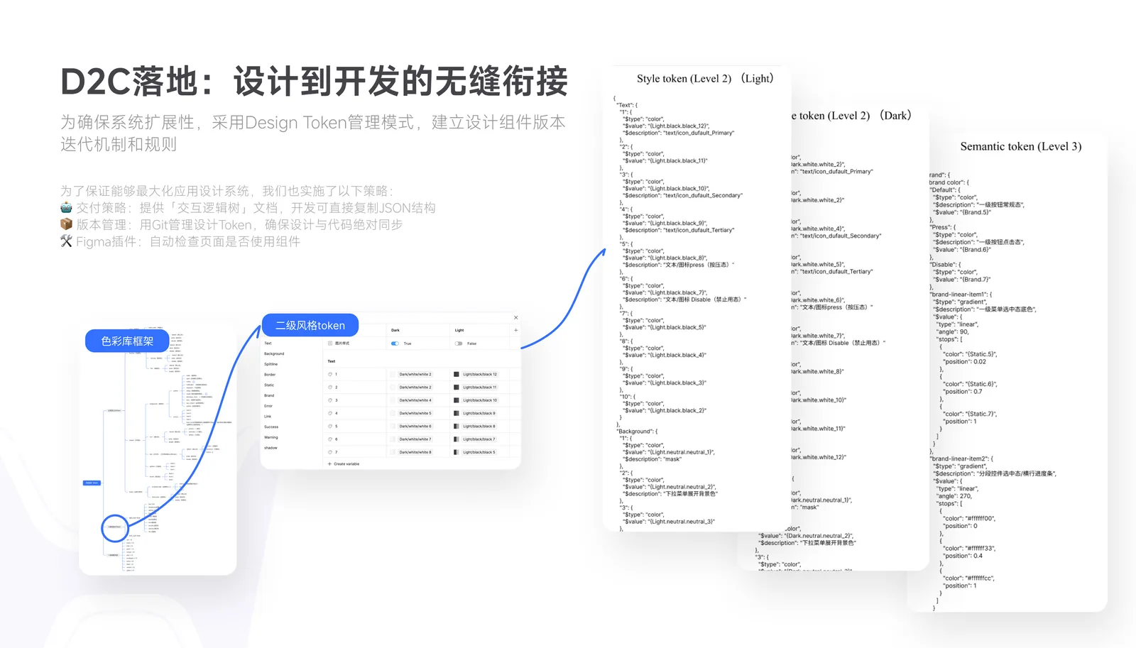 设计到代码的协作方案